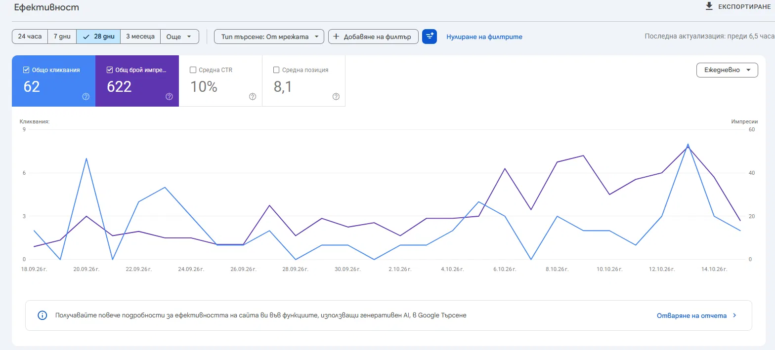 Графика от Google Search Console за studio-r-academy.bg: 622 показвания и 62 кликвания за 28 дни, с растяща тенденция